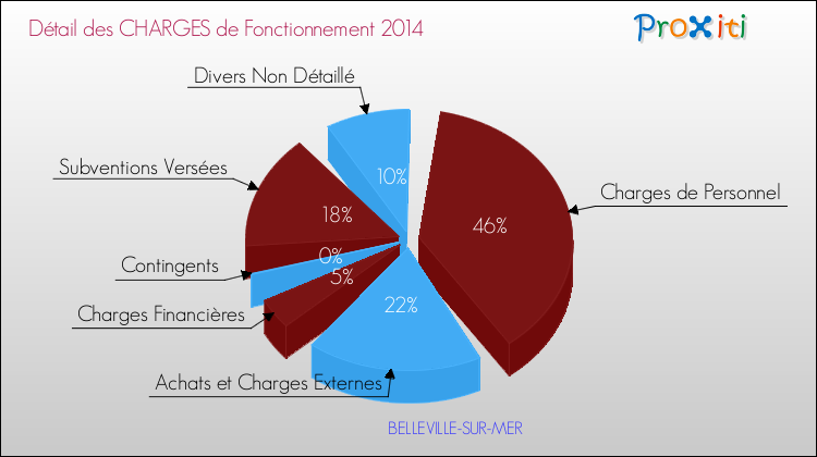Décomposition des Charges de Fonctionnement 2014 de la commune de BELLEVILLE-SUR-MER Charges de Fonctionnement 2014 pour la commune de BELLEVILLE-SUR-MER