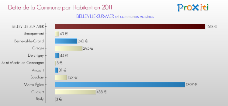 Dette par habitant de la commune en 2011 pour BELLEVILLE-SUR-MER et les communes proches Comparaison de la dette par habitant de la commune en 2011 pour BELLEVILLE-SUR-MER et les communes voisines