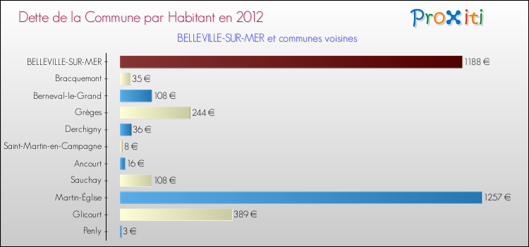 Dette par habitant de la commune en 2012 pour BELLEVILLE-SUR-MER et les communes proches Comparaison de la dette par habitant de la commune en 2012 pour BELLEVILLE-SUR-MER et les communes voisines