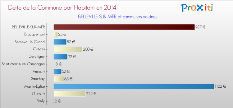 Dette par habitant de la commune en 2014 pour BELLEVILLE-SUR-MER et les communes proches Comparaison de la dette par habitant de la commune en 2014 pour BELLEVILLE-SUR-MER et les communes voisines