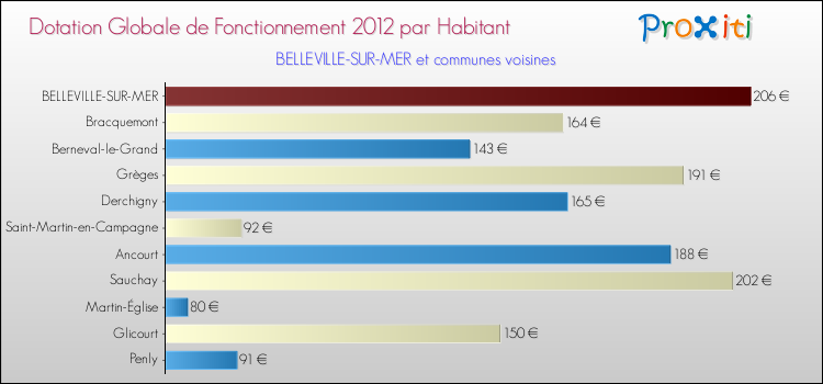 Montant des dotations globales de fonctionnement DGF par Habitant pour BELLEVILLE-SUR-MER et les communes proches Comparaison des des dotations globales de fonctionnement DGF par habitant pour BELLEVILLE-SUR-MER et les communes voisines