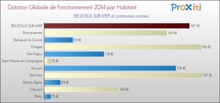 Montant des dotations globales de fonctionnement DGF par Habitant pour BELLEVILLE-SUR-MER et les communes proches en 2014. Comparaison des des dotations globales de fonctionnement DGF par habitant pour BELLEVILLE-SUR-MER et les communes voisines en 2014.