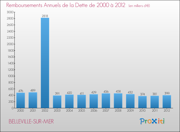Evolution de l'annuité de la dette pour la commune de BELLEVILLE-SUR-MER de 2000 à 2012 Annuités de la dette pour BELLEVILLE-SUR-MER de 2000 à 2012