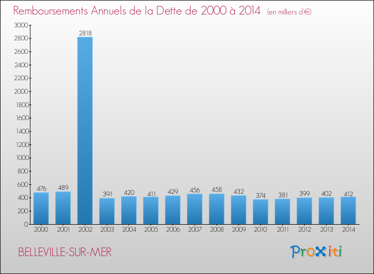 Evolution de l'annuité de la dette pour la commune de BELLEVILLE-SUR-MER de 2000 à 2014 Annuités de la dette pour BELLEVILLE-SUR-MER de 2000 à 2014