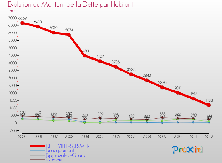 Evolution de la dette par habitant pour la commune de BELLEVILLE-SUR-MER et les communes proches de 2000 à 2012 Comparaison de la dette par habitant pour BELLEVILLE-SUR-MER et les communes voisines de 2000 à 2012