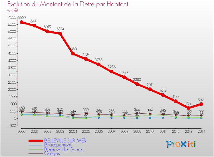 Evolution de la dette par habitant pour la commune de BELLEVILLE-SUR-MER et les communes proches de 2000 à 2014 Comparaison de la dette par habitant pour BELLEVILLE-SUR-MER et les communes voisines de 2000 à 2014