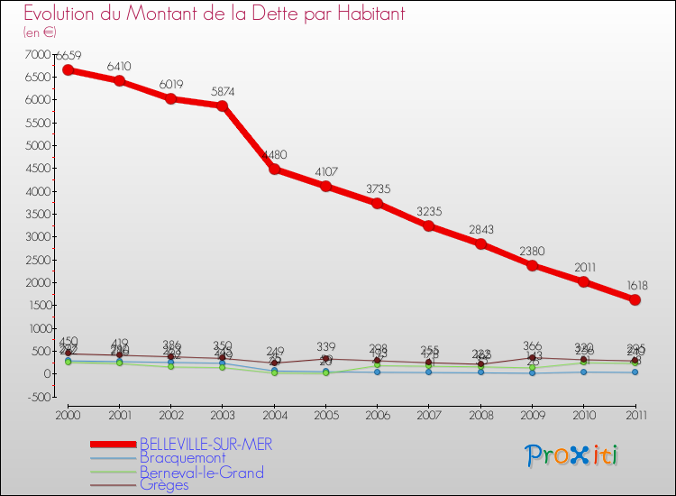Evolution de la dette par habitant pour la commune de BELLEVILLE-SUR-MER et les communes proches Comparaison de la dette par habitant pour BELLEVILLE-SUR-MER et les communes voisines