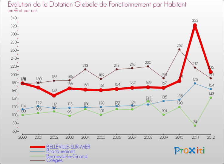 Evolution et montant de la dotation globale de fonctionnement par Habitant pour BELLEVILLE-SUR-MER et les communes proches Comparaison des dotations globales de fonctionnement par habitant pour BELLEVILLE-SUR-MER et les communes voisines