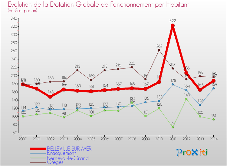 Evolution et montant de la dotation globale de fonctionnement par Habitant pour BELLEVILLE-SUR-MER et les communes proches de 2000 à 2014. Comparaison des dotations globales de fonctionnement par habitant pour BELLEVILLE-SUR-MER et les communes voisines de 2000 à 2014.