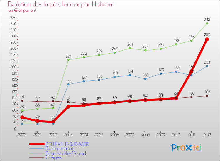 Evolution et montant des impôts locaux par Habitant pour BELLEVILLE-SUR-MER et les communes proches Comparaison des impôts locaux par habitant pour BELLEVILLE-SUR-MER et les communes voisines