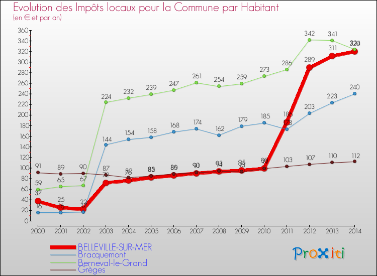 Evolution et montant des impôts locaux par Habitant pour BELLEVILLE-SUR-MER et les communes proches de 2000 à 2014 Comparaison des impôts locaux par habitant pour BELLEVILLE-SUR-MER et les communes voisines de 2000 à 2014