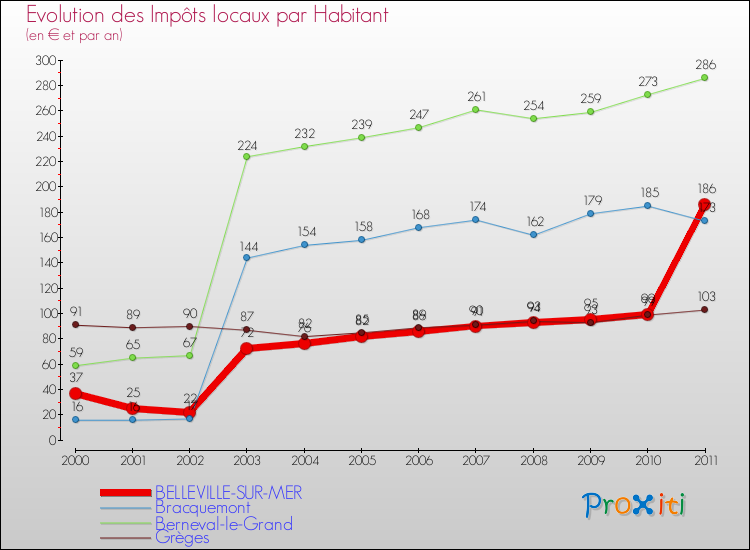 Evolution et montant des impôts locaux par Habitant pour BELLEVILLE-SUR-MER et les communes proches Comparaison des impôts locaux par habitant pour BELLEVILLE-SUR-MER et les communes voisines