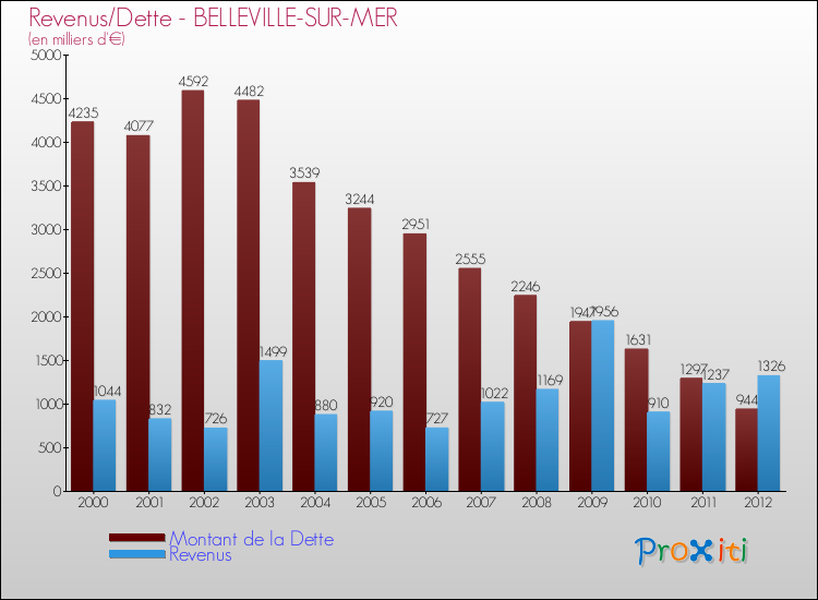 Evolution comparée de la dette et des revenus pour la commune de BELLEVILLE-SUR-MER de 2000 à 2012 Comparaison de la dette et des revenus pour BELLEVILLE-SUR-MER de 2000 à 2012