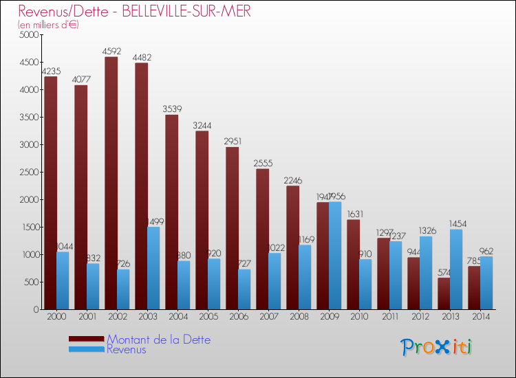 Evolution comparée de la dette et des revenus pour la commune de BELLEVILLE-SUR-MER de 2000 à 2014 Comparaison de la dette et des revenus pour BELLEVILLE-SUR-MER de 2000 à 2014