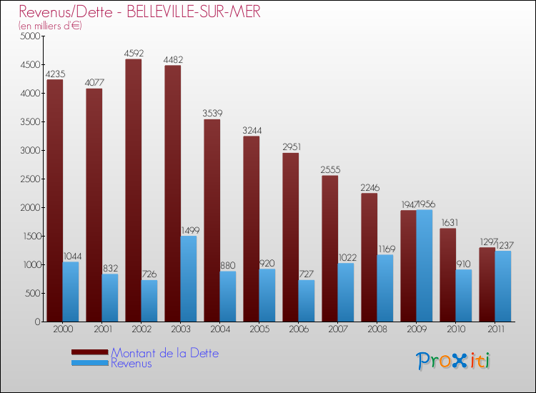 Evolution comparée de la dette et des revenus pour la commune de BELLEVILLE-SUR-MER de 2000 à 2011 Comparaison de la dette et des revenus pour BELLEVILLE-SUR-MER de 2000 à 2011