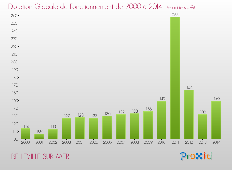 Evolution du montant de la Dotation Globale de Fonctionnement pour la commune de BELLEVILLE-SUR-MER de 2000 à 2014 Evolution du montant de la Dotation Globale de Fonctionnement pour BELLEVILLE-SUR-MER de 2000 à 2014