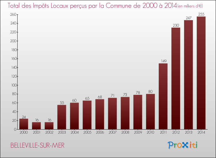 Evolution des Impôts Locaux pour la commune de BELLEVILLE-SUR-MER de 2000 à 2014 Evolution des Impôts Locaux pour BELLEVILLE-SUR-MER de 2000 à 2014