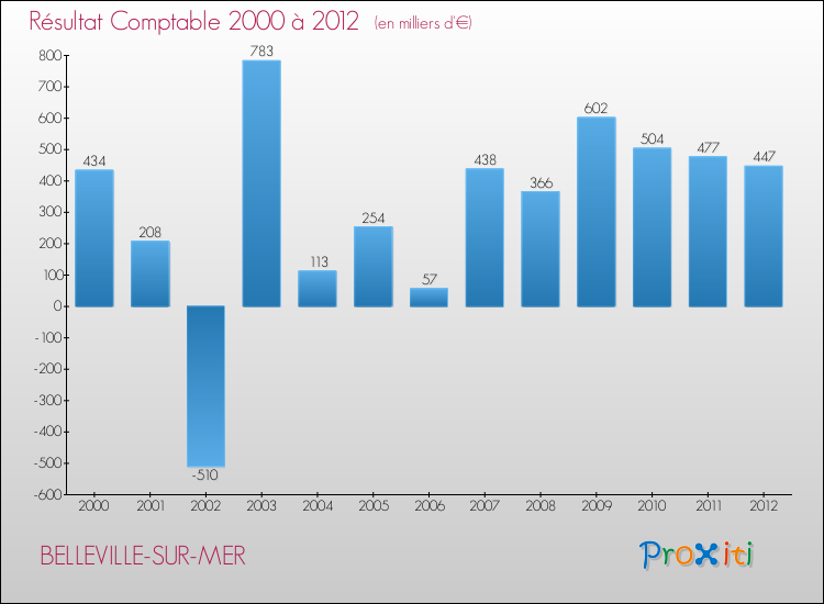 Evolution du résultat comptable pour la commune de BELLEVILLE-SUR-MER de 2000 à 2012 Evolution du résultat comptable pour BELLEVILLE-SUR-MER de 2000 à 2012
