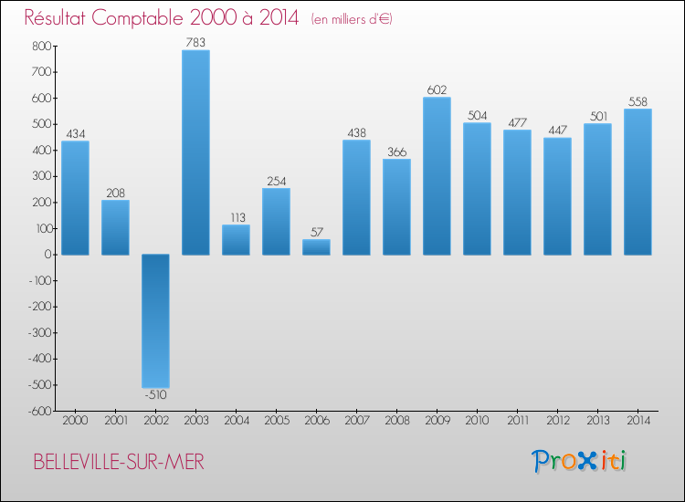 Evolution du résultat comptable pour la commune de BELLEVILLE-SUR-MER de 2000 à 2014 Evolution du résultat comptable pour BELLEVILLE-SUR-MER de 2000 à 2014