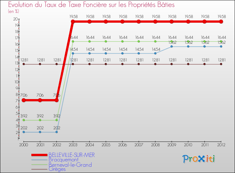 Evolution du taux de la taxe foncière sur le bati pour BELLEVILLE-SUR-MER et les communes proches de 2000 à 2012 Comparaison des taux de taxe foncière sur le bati pour BELLEVILLE-SUR-MER et les communes voisines de 2000 à 2012