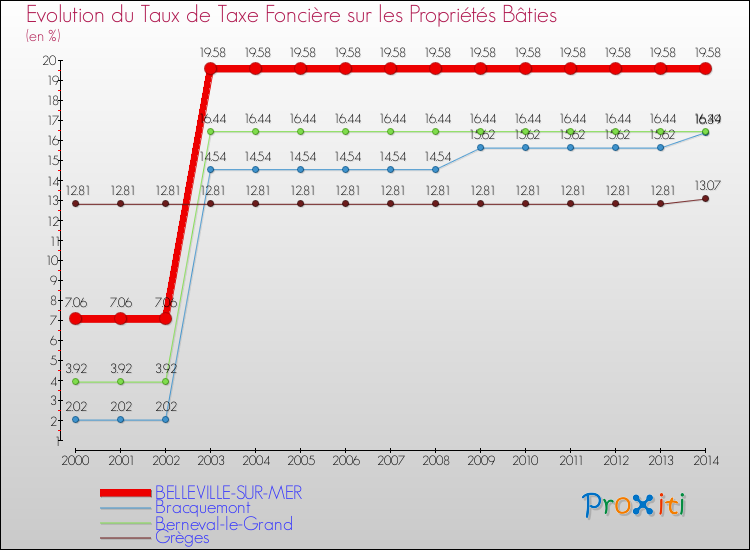 Evolution du taux de la taxe foncière sur le bati pour BELLEVILLE-SUR-MER et les communes proches de 2000 à 2014 Comparaison des taux de taxe foncière sur le bati pour BELLEVILLE-SUR-MER et les communes voisines de 2000 à 2014