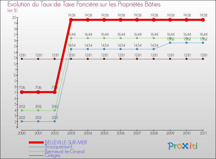 Evolution du taux de la taxe foncière sur le bati pour BELLEVILLE-SUR-MER et les communes proches Comparaison des taux de taxe foncière sur le bati pour BELLEVILLE-SUR-MER et les communes voisines