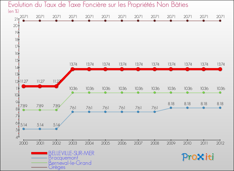 Evolution du taux de la taxe foncière sur les immeubles et terrains non batis pour BELLEVILLE-SUR-MER et les communes proches de 2000 à 2012 Comparaison des taux de la taxe foncière sur les immeubles et terrains non batis pour BELLEVILLE-SUR-MER et les communes voisines de 2000 à 2012
