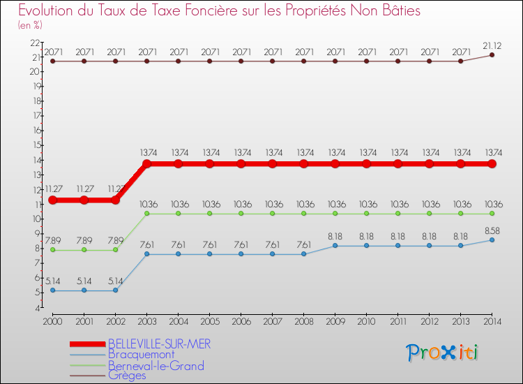 Evolution du taux de la taxe foncière sur les immeubles et terrains non batis pour BELLEVILLE-SUR-MER et les communes proches de 2000 à 2014 Comparaison des taux de la taxe foncière sur les immeubles et terrains non batis pour BELLEVILLE-SUR-MER et les communes voisines de 2000 à 2014