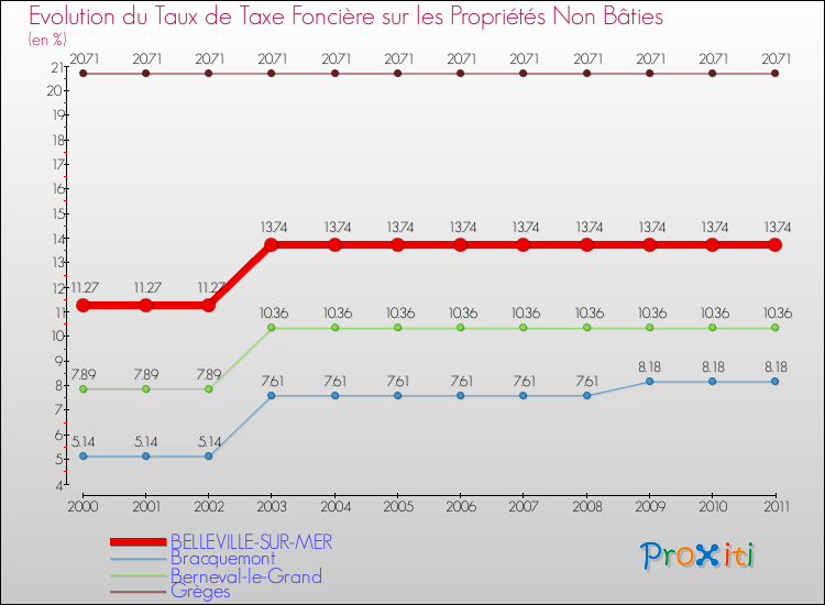 Evolution du taux de la taxe foncière sur les immeubles et terrains non batis pour BELLEVILLE-SUR-MER et les communes proches Comparaison des taux de la taxe foncière sur les immeubles et terrains non batis pour BELLEVILLE-SUR-MER et les communes voisines