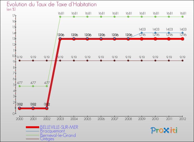 Evolution du taux de la taxe d'habitation pour BELLEVILLE-SUR-MER et les communes proches Comparaison des taux de la taxe d'habitation pour BELLEVILLE-SUR-MER et les communes voisines