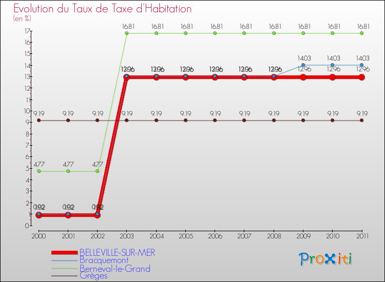 Evolution du taux de la taxe d'habitation pour BELLEVILLE-SUR-MER et les communes proches Comparaison des taux de la taxe d'habitation pour BELLEVILLE-SUR-MER et les communes voisines