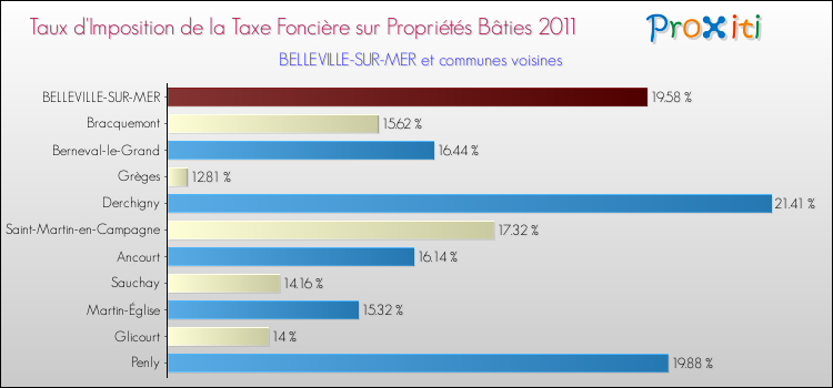 Taux d'imposition de la taxe foncière sur le bati 2011 pour BELLEVILLE-SUR-MER et les communes proches Comparaison des taux d'imposition de la taxe foncière sur le bati 2011 pour BELLEVILLE-SUR-MER et les communes voisines