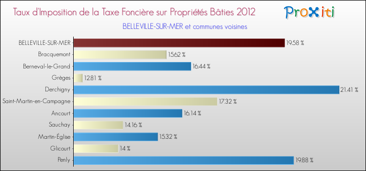 Taux d'imposition de la taxe foncière sur le bati 2012 pour BELLEVILLE-SUR-MER et les communes proches Comparaison des taux d'imposition de la taxe foncière sur le bati 2012 pour BELLEVILLE-SUR-MER et les communes voisines
