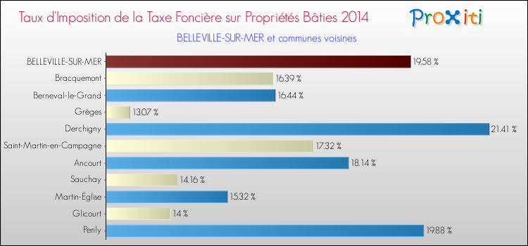 Taux d'imposition de la taxe foncière sur le bati 2014 pour BELLEVILLE-SUR-MER et les communes proches Comparaison des taux d'imposition de la taxe foncière sur le bati 2014 pour BELLEVILLE-SUR-MER et les communes voisines