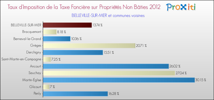 Taux d'imposition de la taxe foncière sur les immeubles et terrains non batis 2012 pour BELLEVILLE-SUR-MER et les communes proches Comparaison des taux d'imposition de la taxe foncière sur les immeubles et terrains non batis 2012 pour BELLEVILLE-SUR-MER et les communes voisines