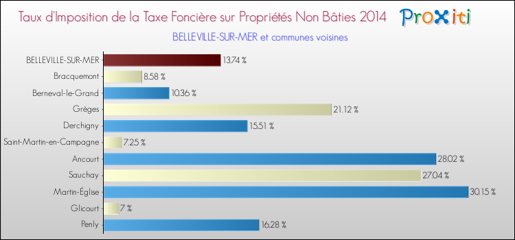 Taux d'imposition de la taxe foncière sur les immeubles et terrains non batis 2014 pour BELLEVILLE-SUR-MER et les communes proches Comparaison des taux d'imposition de la taxe foncière sur les immeubles et terrains non batis 2014 pour BELLEVILLE-SUR-MER et les communes voisines