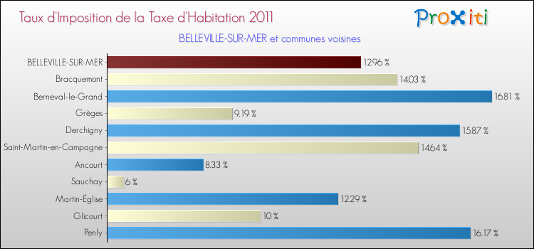 Taux d'imposition de la taxe d'habitation 2011 pour BELLEVILLE-SUR-MER et les communes proches Comparaison des taux d'imposition de la taxe d'habitation 2011 pour BELLEVILLE-SUR-MER et les communes voisines