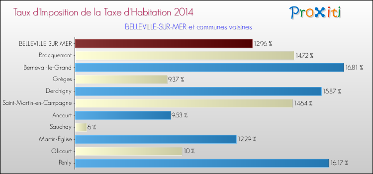 Taux d'imposition de la taxe d'habitation 2014 pour BELLEVILLE-SUR-MER et les communes proches Comparaison des taux d'imposition de la taxe d'habitation 2014 pour BELLEVILLE-SUR-MER et les communes voisines