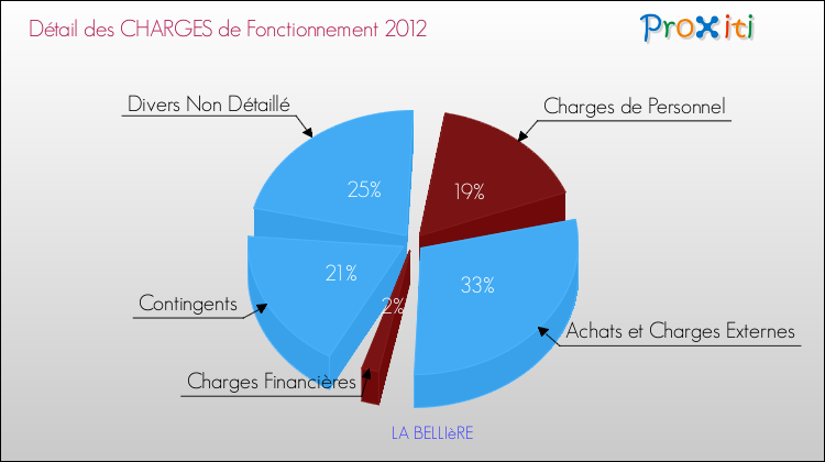 Décomposition des Charges de Fonctionnement 2012 de la commune de LA BELLIèRE Charges de Fonctionnement 2012 pour la commune de LA BELLIèRE