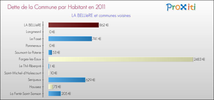 Dette par habitant de la commune en 2011 pour LA BELLIèRE et les communes proches Comparaison de la dette par habitant de la commune en 2011 pour LA BELLIèRE et les communes voisines