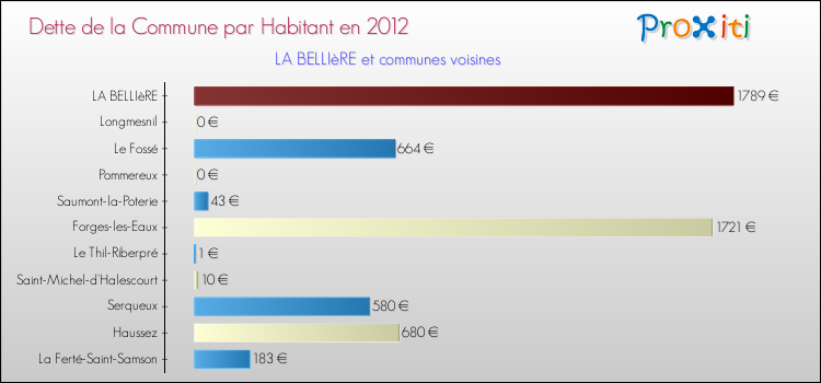 Dette par habitant de la commune en 2012 pour LA BELLIèRE et les communes proches Comparaison de la dette par habitant de la commune en 2012 pour LA BELLIèRE et les communes voisines