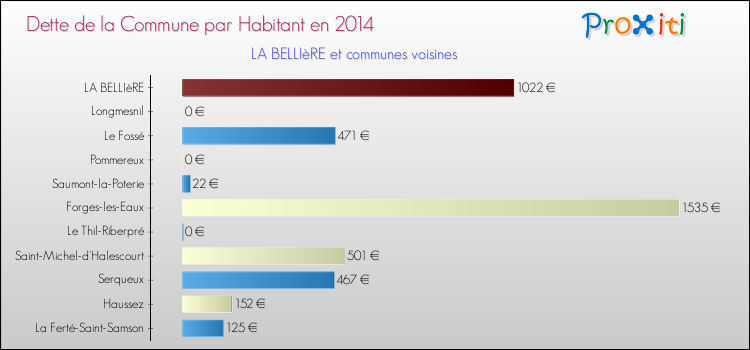 Dette par habitant de la commune en 2014 pour LA BELLIèRE et les communes proches Comparaison de la dette par habitant de la commune en 2014 pour LA BELLIèRE et les communes voisines
