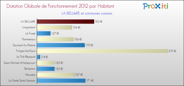 Montant des dotations globales de fonctionnement DGF par Habitant pour LA BELLIèRE et les communes proches Comparaison des des dotations globales de fonctionnement DGF par habitant pour LA BELLIèRE et les communes voisines