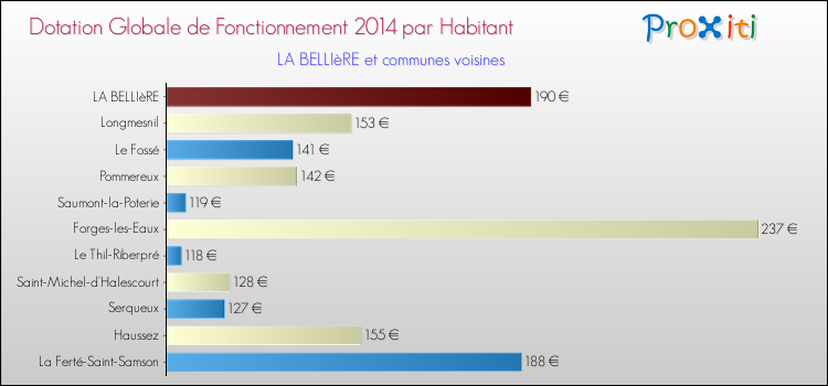 Montant des dotations globales de fonctionnement DGF par Habitant pour LA BELLIèRE et les communes proches en 2014. Comparaison des des dotations globales de fonctionnement DGF par habitant pour LA BELLIèRE et les communes voisines en 2014.