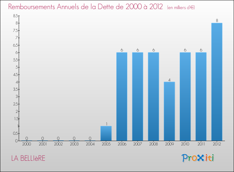 Evolution de l'annuité de la dette pour la commune de LA BELLIèRE de 2000 à 2012 Annuités de la dette pour LA BELLIèRE de 2000 à 2012