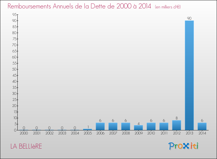 Evolution de l'annuité de la dette pour la commune de LA BELLIèRE de 2000 à 2014 Annuités de la dette pour LA BELLIèRE de 2000 à 2014