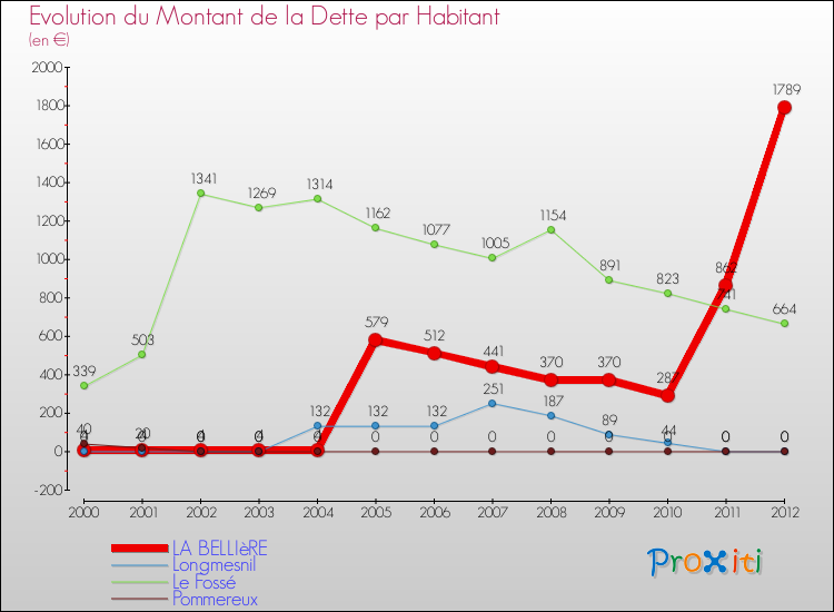 Evolution de la dette par habitant pour la commune de LA BELLIèRE et les communes proches de 2000 à 2012 Comparaison de la dette par habitant pour LA BELLIèRE et les communes voisines de 2000 à 2012
