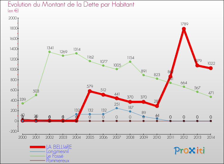 Evolution de la dette par habitant pour la commune de LA BELLIèRE et les communes proches de 2000 à 2014 Comparaison de la dette par habitant pour LA BELLIèRE et les communes voisines de 2000 à 2014