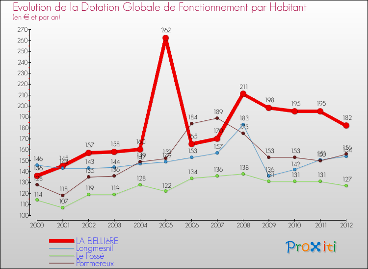Evolution et montant de la dotation globale de fonctionnement par Habitant pour LA BELLIèRE et les communes proches Comparaison des dotations globales de fonctionnement par habitant pour LA BELLIèRE et les communes voisines