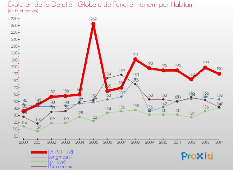 Evolution et montant de la dotation globale de fonctionnement par Habitant pour LA BELLIèRE et les communes proches de 2000 à 2014. Comparaison des dotations globales de fonctionnement par habitant pour LA BELLIèRE et les communes voisines de 2000 à 2014.